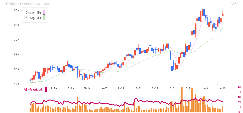 シェアリングテクノロジー(3989)の日足チャート