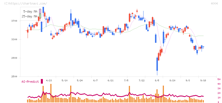 レゾナック・ホールディングス(4004)の日足チャート