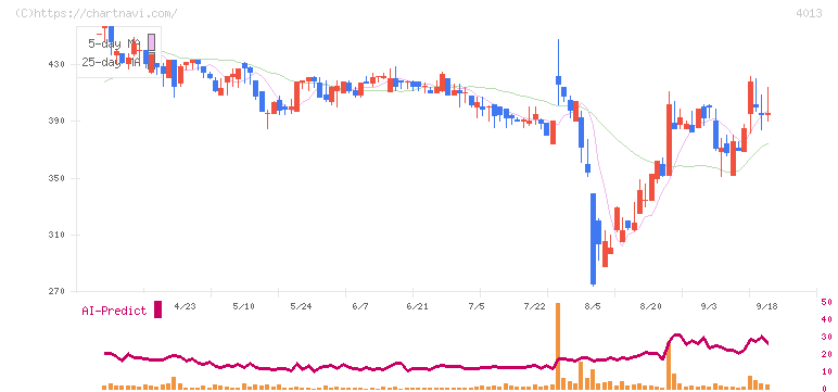 勤次郎(4013)の日足チャート