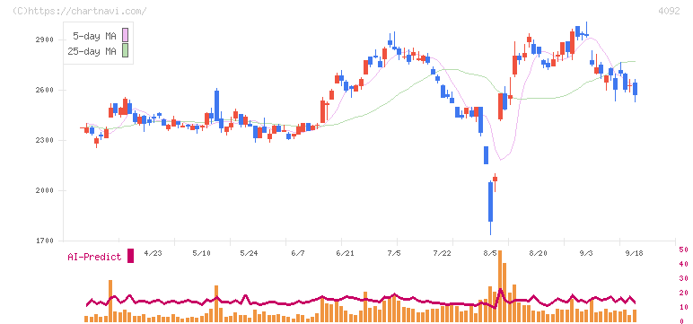 日本化学工業(4092)の日足チャート