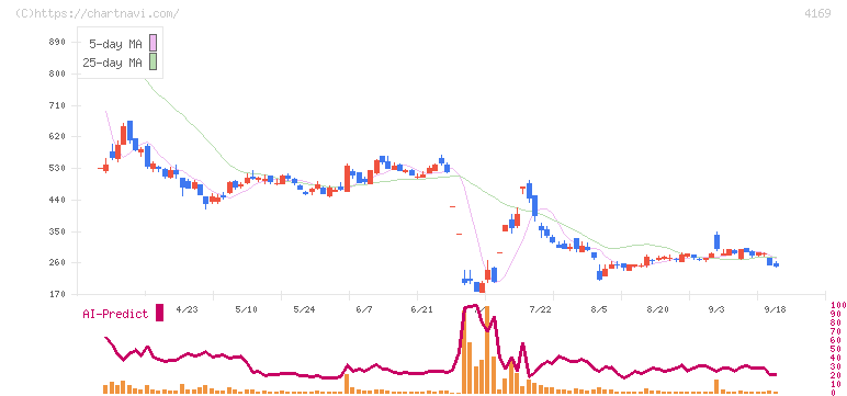 ＥＮＥＣＨＡＮＧＥ(4169)の日足チャート