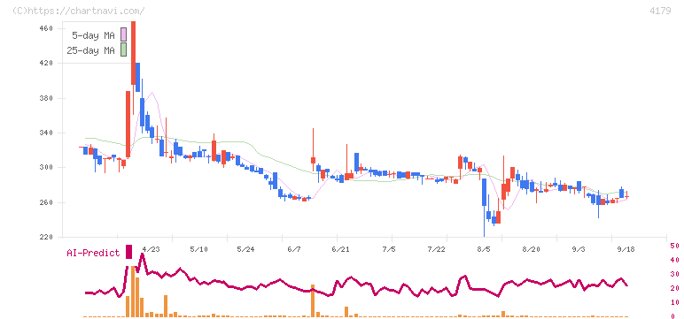 ジーネクスト(4179)の日足チャート