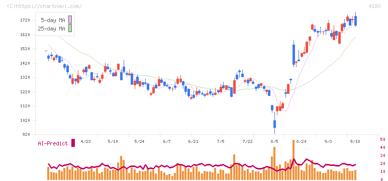 Ａｐｐｉｅｒ　Ｇｒｏｕｐ(4180)の日足チャート