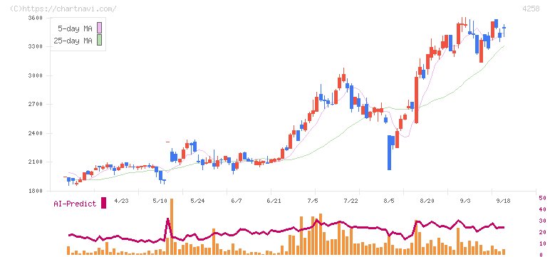 網屋(4258)の日足チャート