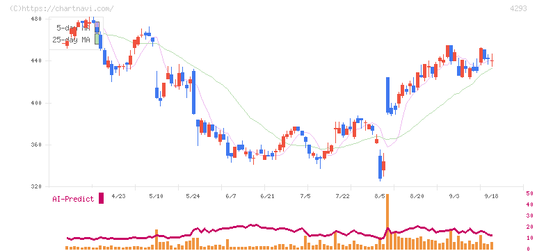 セプテーニ・ホールディングス(4293)の日足チャート