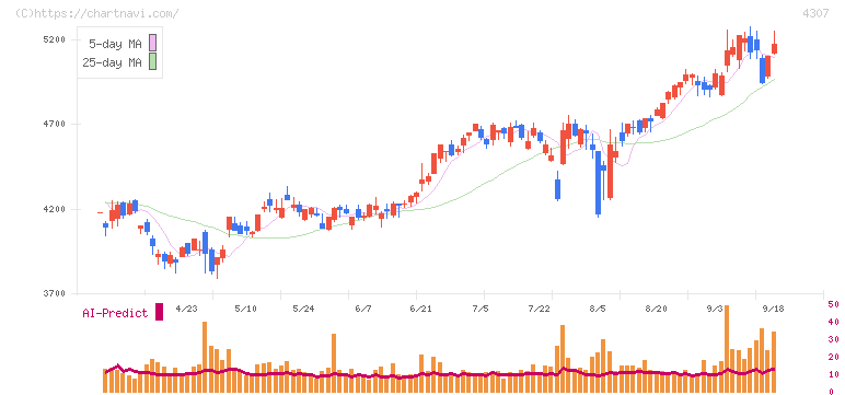 野村総合研究所(4307)の日足チャート