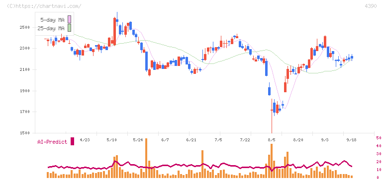 アイ・ピー・エス(4390)の日足チャート