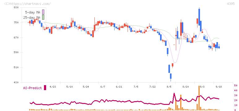 アクリート(4395)の日足チャート