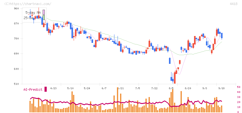 ＪＤＳＣ(4418)の日足チャート