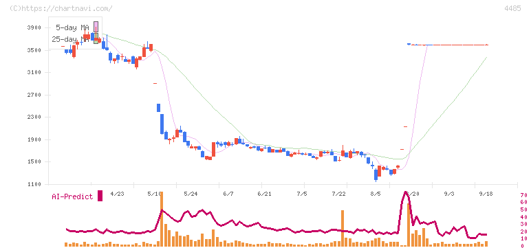ＪＴＯＷＥＲ(4485)の日足チャート