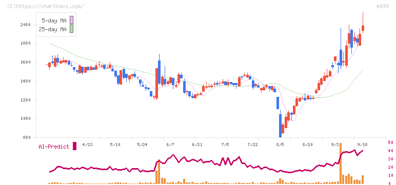 Ｓｐｅｅｅ(4499)の日足チャート