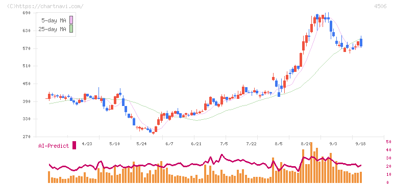住友ファーマ(4506)の日足チャート
