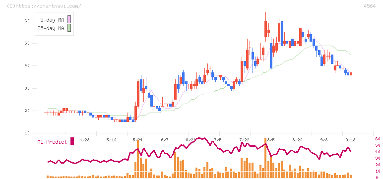 オンコセラピー・サイエンス(4564)の日足チャート