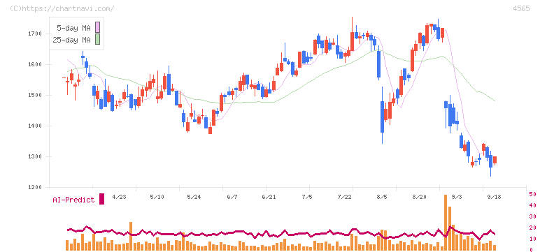 ネクセラファーマ(4565)の日足チャート