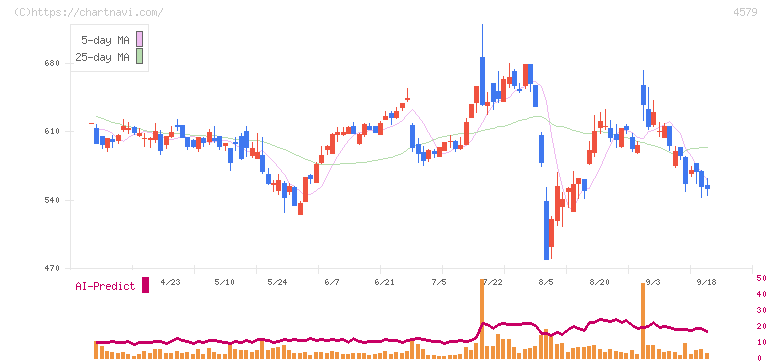 ラクオリア創薬(4579)の日足チャート