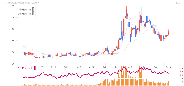 ソレイジア・ファーマ(4597)の日足チャート