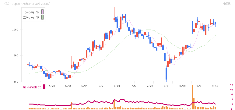 日本空調サービス(4658)の日足チャート