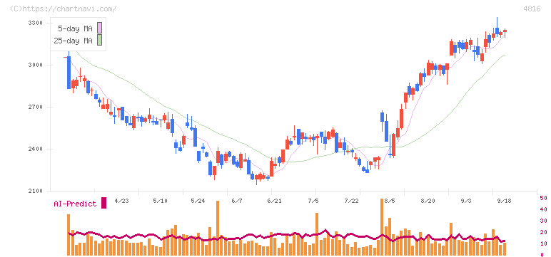 東映アニメーション(4816)の日足チャート
