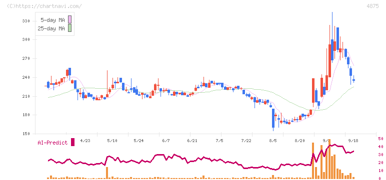 メディシノバ(4875)の日足チャート