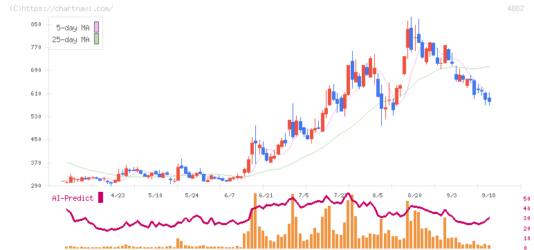 ペルセウスプロテオミクス(4882)の日足チャート