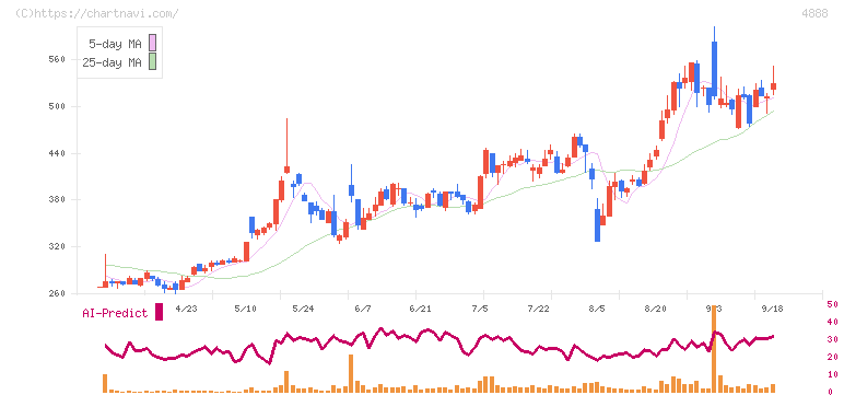 ステラファーマ(4888)の日足チャート