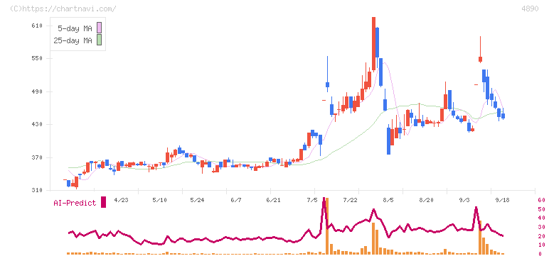 坪田ラボ(4890)の日足チャート