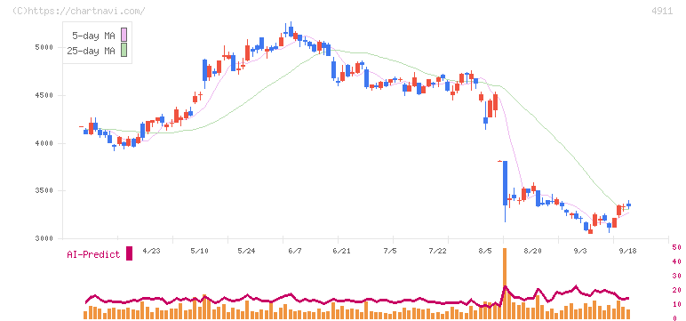 資生堂(4911)の日足チャート