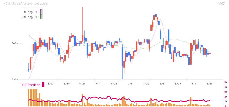 小林製薬(4967)の日足チャート
