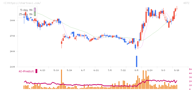 綜研化学(4972)の日足チャート