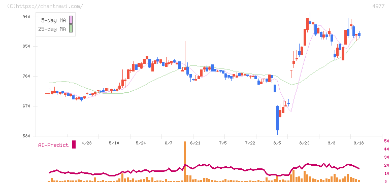 新田ゼラチン(4977)の日足チャート