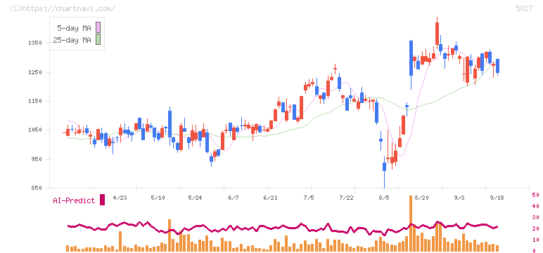 ＡｎｙＭｉｎｄ　Ｇｒｏｕｐ(5027)の日足チャート