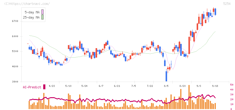 Ａｒｅｎｔ(5254)の日足チャート