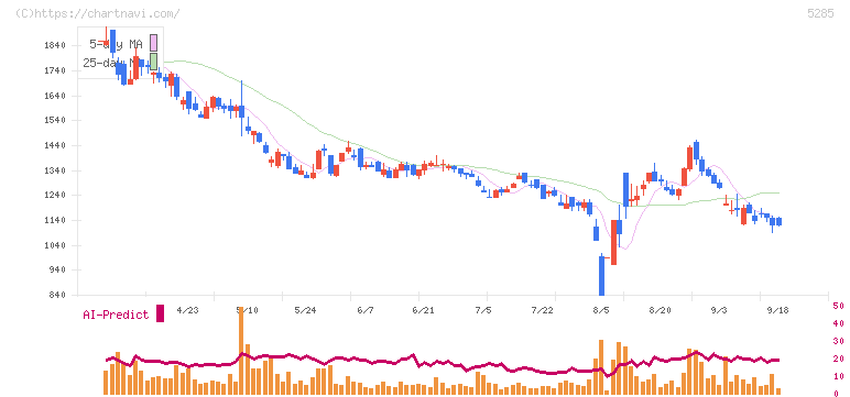 ヤマックス(5285)の日足チャート