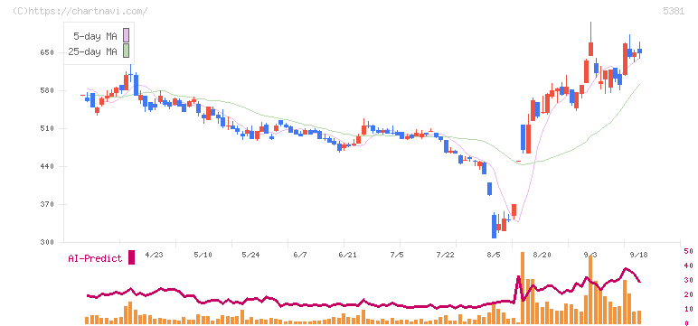 Ｍｉｐｏｘ(5381)の日足チャート