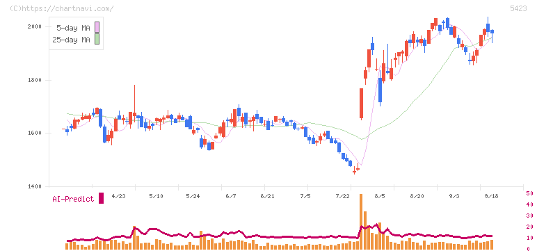 東京製鐵(5423)の日足チャート