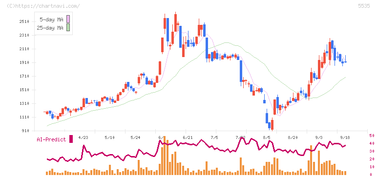 ミガロホールディングス(5535)の日足チャート