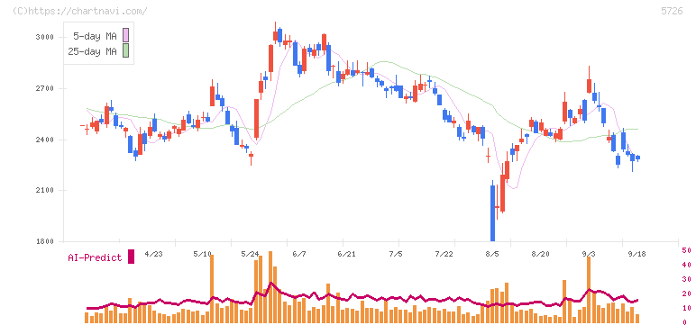大阪チタニウムテクノロジーズ(5726)の日足チャート