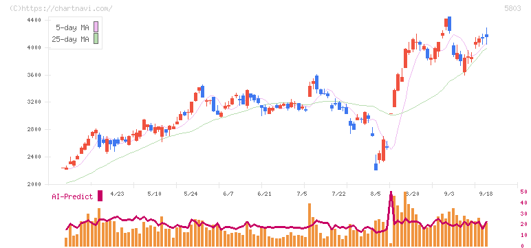 フジクラ(5803)の日足チャート