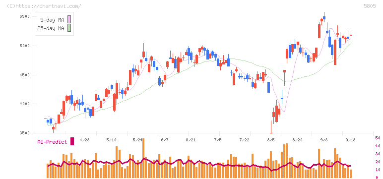 ＳＷＣＣ(5805)の日足チャート