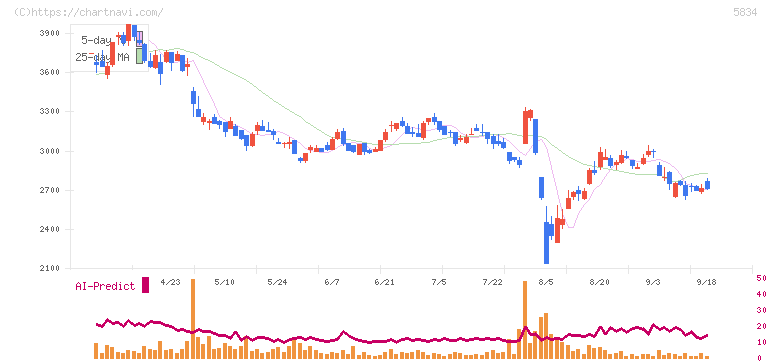 ＳＢＩリーシングサービス(5834)の日足チャート