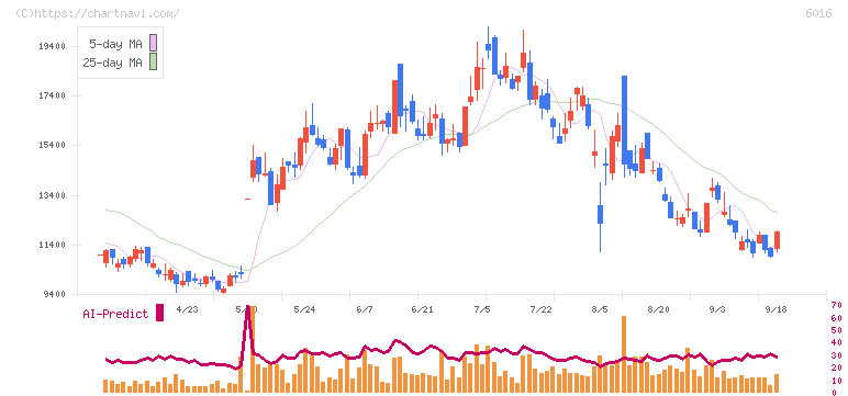 ジャパンエンジンコーポレーション(6016)の日足チャート