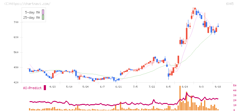 レントラックス(6045)の日足チャート