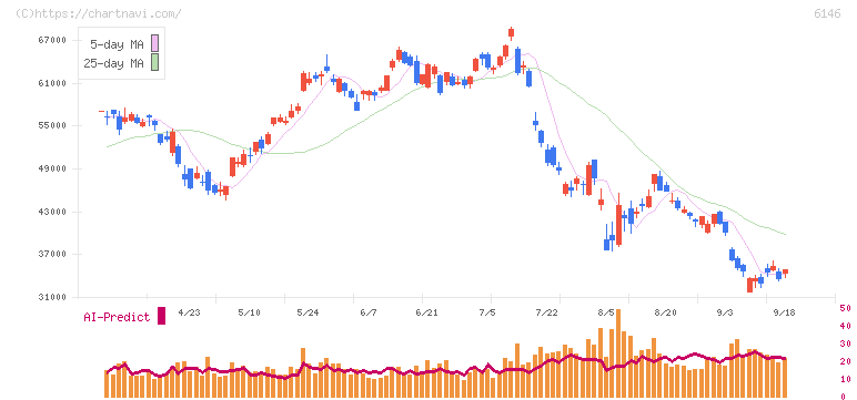ディスコ(6146)の日足チャート