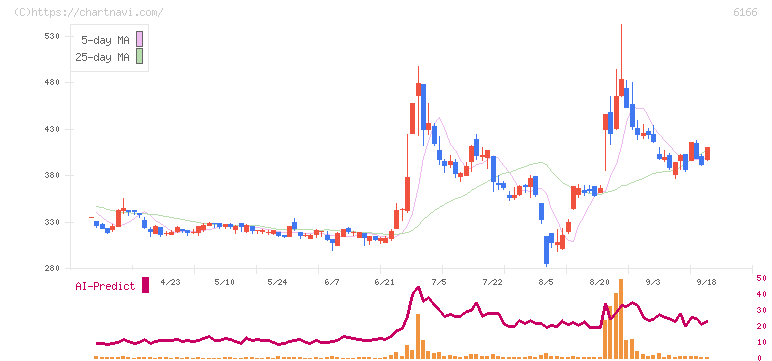 中村超硬(6166)の日足チャート