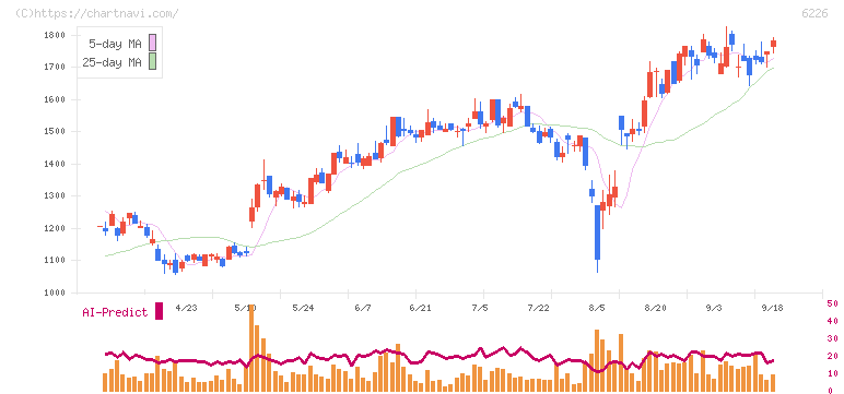 守谷輸送機工業(6226)の日足チャート