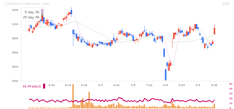 三井海洋開発(6269)の日足チャート