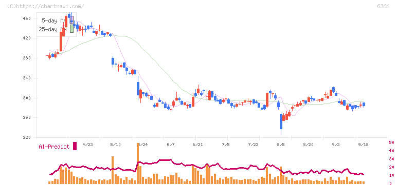 千代田化工建設(6366)の日足チャート