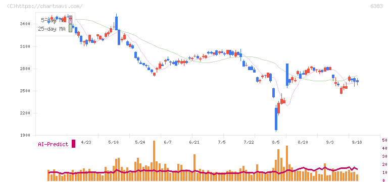 ダイフク(6383)の日足チャート