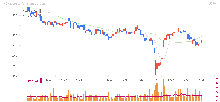 加藤製作所(6390)の日足チャート