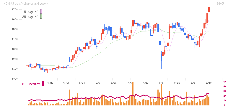 鈴茂器工(6405)の日足チャート